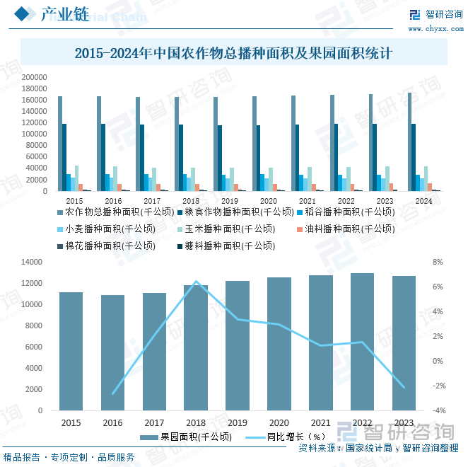 2015-2024年中國農作物總播種面積及果園面積統(tǒng)計