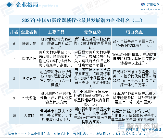 2025年中國AI醫(yī)療器械行業(yè)最具發(fā)展?jié)摿ζ髽I(yè)排名（二）
