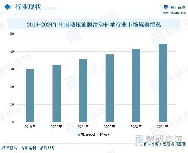 2019-2024年中國(guó)動(dòng)壓油膜滑動(dòng)軸承行業(yè)市場(chǎng)規(guī)模情況