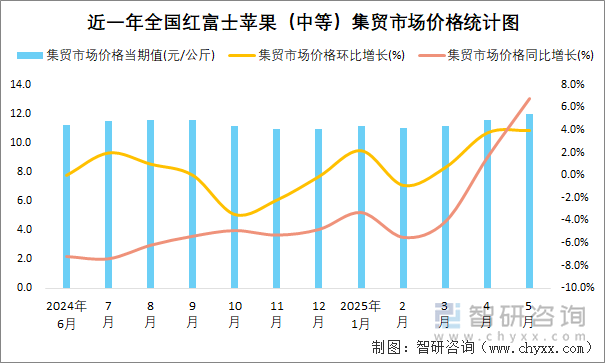 近一年全國紅富士蘋果（中等）集貿(mào)市場價格統(tǒng)計圖