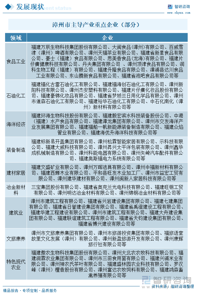 漳州市主導(dǎo)產(chǎn)業(yè)重點(diǎn)企業(yè)（部分）