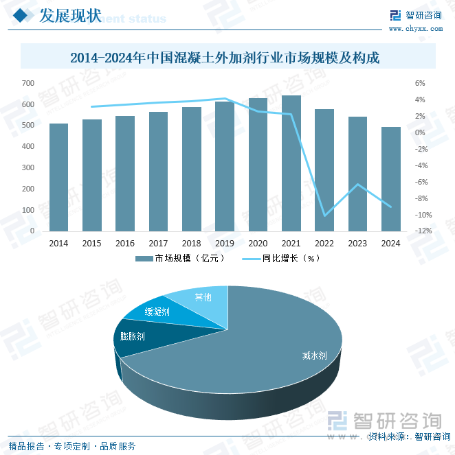 2014-2024年中國混凝土外加劑行業(yè)市場規(guī)模及構(gòu)成