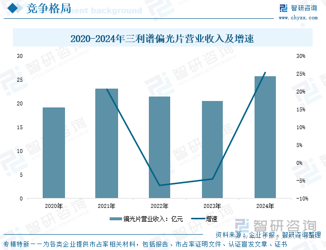 2020-2024年三利譜偏光片營業(yè)收入及增速