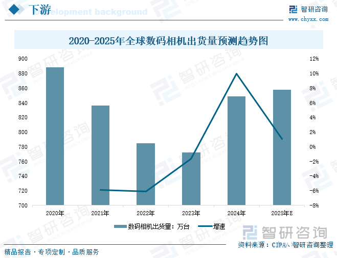 2020-2025年全球數(shù)碼相機出貨量預測趨勢圖