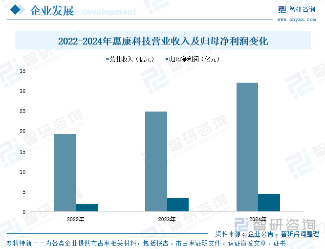 2022-2024年惠康科技營業(yè)收入及歸母凈利潤變化