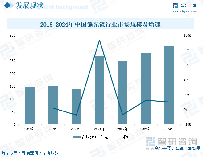 2018-2024年中國偏光鏡行業(yè)市場規(guī)模及增速
