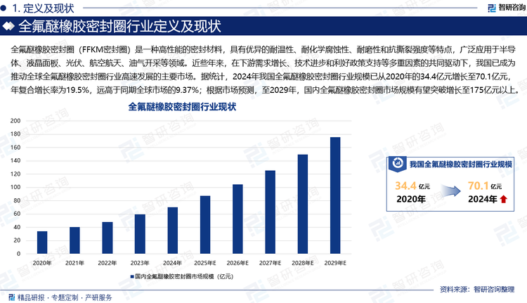 全氟醚橡膠密封圈（FFKM密封圈）是一種高性能的密封材料，具有優(yōu)異的耐溫性、耐化學(xué)腐蝕性、耐磨性和抗撕裂強度等特點，廣泛應(yīng)用于半導(dǎo)體、液晶面板、光伏、航空航天、油氣開采等領(lǐng)域?。近些年來，在下游需求增長、技術(shù)進步和利好政策支持等多重因素的共同驅(qū)動下，我國已成為推動全球全氟醚橡膠密封圈行業(yè)高速發(fā)展的主要市場。據(jù)統(tǒng)計，2024年我國全氟醚橡膠密封圈行業(yè)規(guī)模已從2020年的34.4億元增長至70.1億元，年復(fù)合增長率為19.5%，遠(yuǎn)高于同期全球市場的9.37%；根據(jù)市場預(yù)測，至2029年，國內(nèi)全氟醚橡膠密封圈市場規(guī)模有望突破增長至175億元以上。