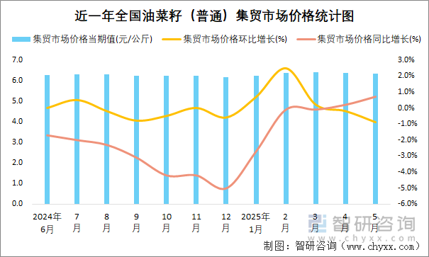 近一年全國油菜籽（普通）集貿(mào)市場價格統(tǒng)計圖
