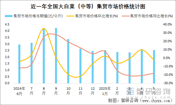 近一年全國(guó)大白菜（中等）集貿(mào)市場(chǎng)價(jià)格統(tǒng)計(jì)圖