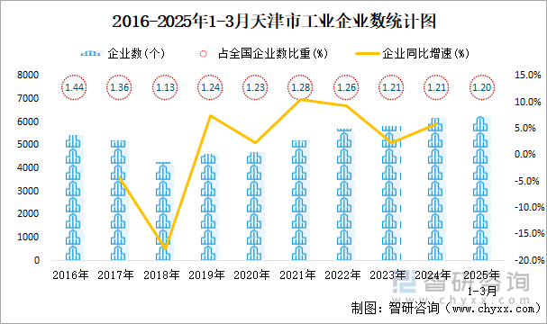 2016-2025年1-3月天津市工业企业数统计图
