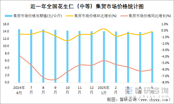 近一年全國(guó)花生仁（中等）集貿(mào)市場(chǎng)價(jià)格統(tǒng)計(jì)圖