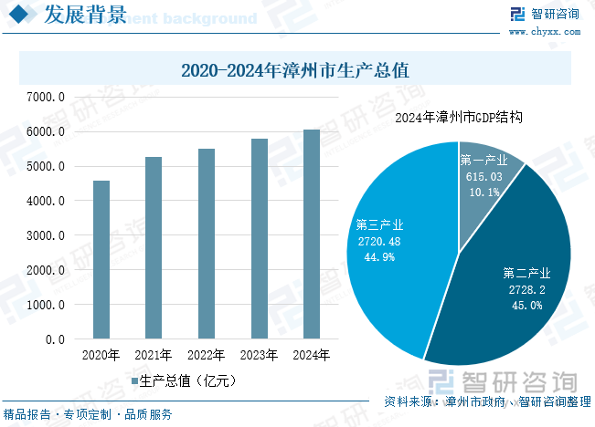 2020-2024年漳州市生產(chǎn)總值