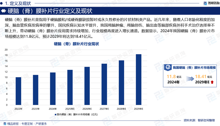硬腦（脊）膜補片是指用于硬腦膜和/或硬脊膜缺損暫時或永久性修補的片狀材料類產品。近幾年來，隨著人口老齡化程度的加深、腦血管疾病發(fā)病率的攀升、國民疾病認知水平提升，我國顱腦腫瘤、顱腦創(chuàng)傷、腦出血等腦部疾病外科手術治療選擇率不斷上升，帶動硬腦（脊）膜補片應用需求持續(xù)增加，行業(yè)規(guī)模再度進入增長通道。數據顯示，2024年我國硬腦（脊）膜補片市場規(guī)模達到11.8億元，預計2029年將達到18.41億元。