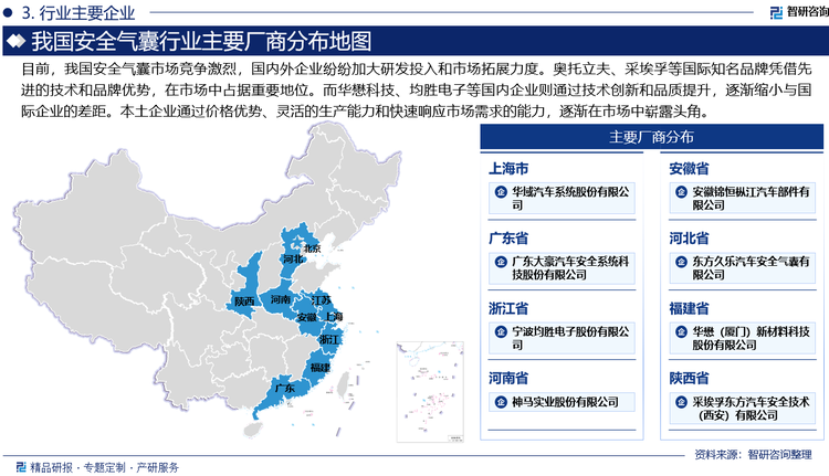 目前，我國安全氣囊市場競爭激烈，國內(nèi)外企業(yè)紛紛加大研發(fā)投入和市場拓展力度。奧托立夫、采埃孚等國際知名品牌憑借先進的技術(shù)和品牌優(yōu)勢，在市場中占據(jù)重要地位。而華懋科技、均勝電子等國內(nèi)企業(yè)則通過技術(shù)創(chuàng)新和品質(zhì)提升，逐漸縮小與國際企業(yè)的差距。本土企業(yè)通過價格優(yōu)勢、靈活的生產(chǎn)能力和快速響應(yīng)市場需求的能力，逐漸在市場中嶄露頭角。未來，隨著技術(shù)的不斷進步和市場的不斷擴大，安全氣囊行業(yè)的競爭格局將更加激烈。