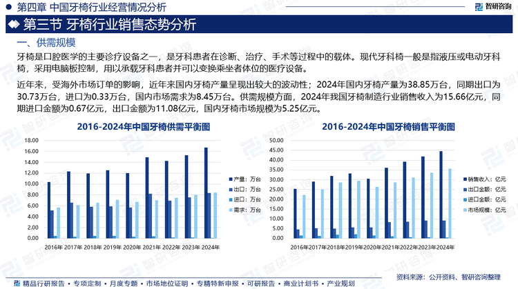 近年來，受海外市場訂單的影響，近年來國內(nèi)牙椅產(chǎn)量呈現(xiàn)出較大的波動性；2024年國內(nèi)牙椅產(chǎn)量為38.85萬臺，同期出口為30.73萬臺，進(jìn)口為0.33萬臺，國內(nèi)市場需求為8.45萬臺。供需規(guī)模方面，2024年我國牙椅制造行業(yè)銷售收入為15.66億元，同期進(jìn)口金額為0.67億元，出口金額為11.08億元，國內(nèi)牙椅市場規(guī)模為5.25億元。