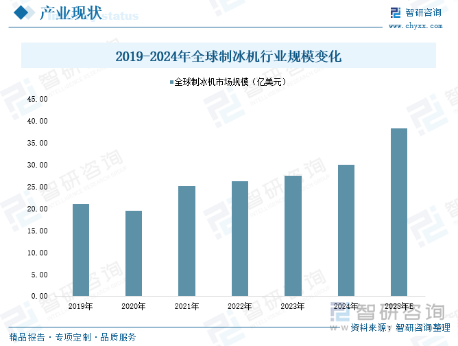 2019-2024年全球制冰機行業(yè)規(guī)模變化
