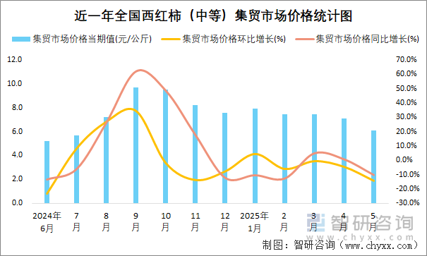 近一年全國西紅柿（中等）集貿市場價格統(tǒng)計圖