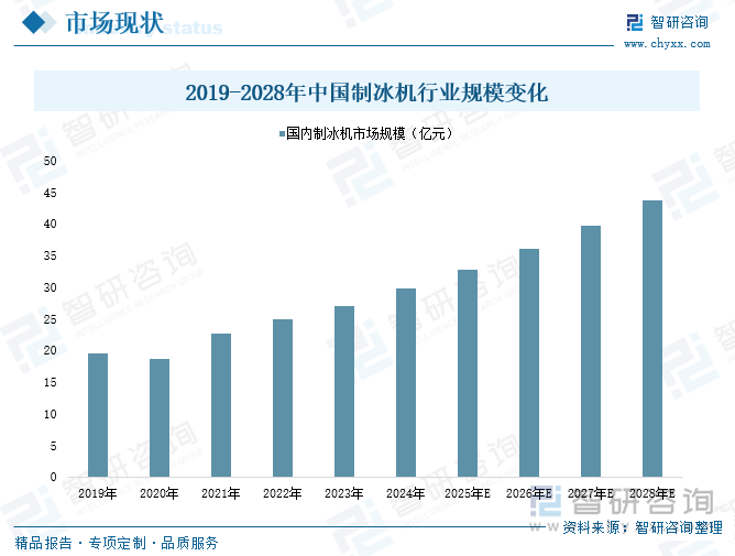 2019-2028年中國制冰機行業(yè)規(guī)模變化