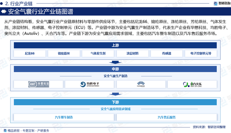 從產(chǎn)業(yè)鏈結(jié)構(gòu)看，安全氣囊行業(yè)產(chǎn)業(yè)鏈原材料與零部件供應(yīng)環(huán)節(jié)，主要包括尼龍66、錦綸原絲、滌綸原絲、芳綸原絲、氣體發(fā)生劑、涂層材料、傳感器、電子控制單元（ECU）等。產(chǎn)業(yè)鏈中游為安全氣囊生產(chǎn)制造環(huán)節(jié)，代表生產(chǎn)企業(yè)有華懋科技、均勝電子、奧托立夫（Autoliv）、天合汽車（TRW）等。產(chǎn)業(yè)鏈下游為安全氣囊應(yīng)用需求領(lǐng)域，主要包括汽車整車制造以及汽車售后服務(wù)市場。