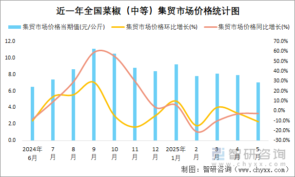 近一年全國菜椒（中等）集貿(mào)市場價格統(tǒng)計(jì)圖