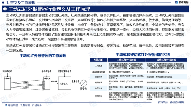 主動(dòng)式紅外報(bào)警器是報(bào)警器主動(dòng)發(fā)出紅外線，紅外線碰到障礙物，就會(huì)反彈回來(lái)，被報(bào)警器的探頭接收。主動(dòng)式紅外報(bào)警器由發(fā)射機(jī)和接收機(jī)組成，發(fā)射機(jī)包括電源、發(fā)光源、光學(xué)系統(tǒng)等；接收機(jī)包括光學(xué)系統(tǒng)、光電傳感器、放大器、信號(hào)處理器等。當(dāng)發(fā)射機(jī)發(fā)射出的紅外線經(jīng)過(guò)防范區(qū)到達(dá)接收機(jī)，構(gòu)成了一條警戒線。正常情況下，接收機(jī)收到的是一個(gè)穩(wěn)定的光信號(hào)，當(dāng)有人入侵該警戒線時(shí)，紅外光束被遮擋，接收機(jī)收到的紅外信號(hào)發(fā)生變化，提取這一變化，經(jīng)放大和適當(dāng)處理，控制器發(fā)出的報(bào)警信號(hào)。一旦有人員或物體擋住了發(fā)射器發(fā)出的任何相鄰兩束以上光線超過(guò)30ms時(shí)，接收器立即輸出報(bào)警信號(hào)，當(dāng)有小動(dòng)物或小物體擋住其中一束光線時(shí)，報(bào)警器不會(huì)輸出報(bào)警信號(hào)。據(jù)統(tǒng)計(jì)，2024年中國(guó)主動(dòng)式紅外報(bào)警器行業(yè)市場(chǎng)規(guī)模從2016年的129.84億元增長(zhǎng)至433.34億元，年復(fù)合增長(zhǎng)率為16.26%。隨著人們對(duì)生活安全的關(guān)注程度逐漸提高，主動(dòng)式紅外報(bào)警器將會(huì)得到進(jìn)一步的應(yīng)用和發(fā)展。全球主動(dòng)式紅外報(bào)警器行業(yè)呈現(xiàn)明顯的梯隊(duì)化競(jìng)爭(zhēng)格局，市場(chǎng)參與者根據(jù)技術(shù)實(shí)力、品牌影響力和市場(chǎng)份額分為三個(gè)主要梯隊(duì)。第一梯隊(duì)由霍尼韋爾、博世、泰科等國(guó)際巨頭主導(dǎo)，第二梯隊(duì)包括艾禮富、奧泰斯、永安寶、凌防、海康威視、嘉德、大洪、萬(wàn)寶澤等企業(yè)，第三梯隊(duì)則由眾多規(guī)模較小的企業(yè)組成。