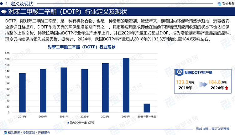 DOTP，即对苯二甲酸二辛酯，是一种有机化合物，也是一种常用的增塑剂。近些年来，随着国内环保政策逐步落地、消费者安全意识日益提升，DOTP作为优良的环保型增塑剂产品之一，其市场应用需求即使在当前下游增塑剂应用收紧的状态下也依旧保持整体上涨态势，持续拉动国内DOTP行业年生产水平上升，并在2020年产量正式超过DOP，成为增塑剂市场产量最高的品种，现今仍持续保持领先发展优势。据统计，2024年，我国DOTP年产量已从2018年的133.3万吨增长至184.8万吨左右。