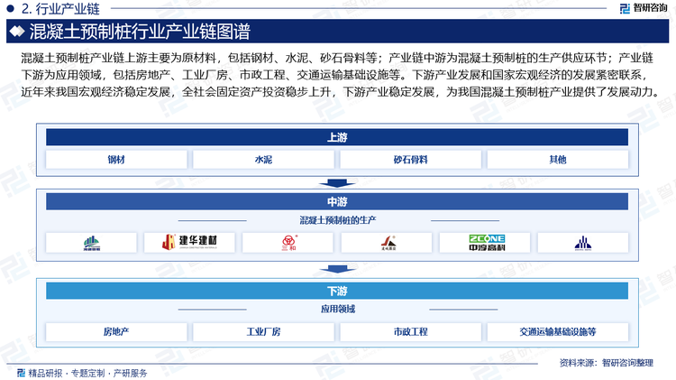 混凝土預(yù)制樁產(chǎn)業(yè)鏈上游主要為原材料，包括鋼材、水泥、砂石骨料等；產(chǎn)業(yè)鏈中游為混凝土預(yù)制樁的生產(chǎn)供應(yīng)環(huán)節(jié)；產(chǎn)業(yè)鏈下游為應(yīng)用領(lǐng)域，包括房地產(chǎn)、工業(yè)廠房、市政工程、交通運輸基礎(chǔ)設(shè)施等。下游產(chǎn)業(yè)發(fā)展和國家宏觀經(jīng)濟(jì)的發(fā)展緊密聯(lián)系，近年來我國宏觀經(jīng)濟(jì)穩(wěn)定發(fā)展，全社會固定資產(chǎn)投資穩(wěn)步上升，下游產(chǎn)業(yè)穩(wěn)定發(fā)展，為我國混凝土預(yù)制樁產(chǎn)業(yè)提供了發(fā)展動力。