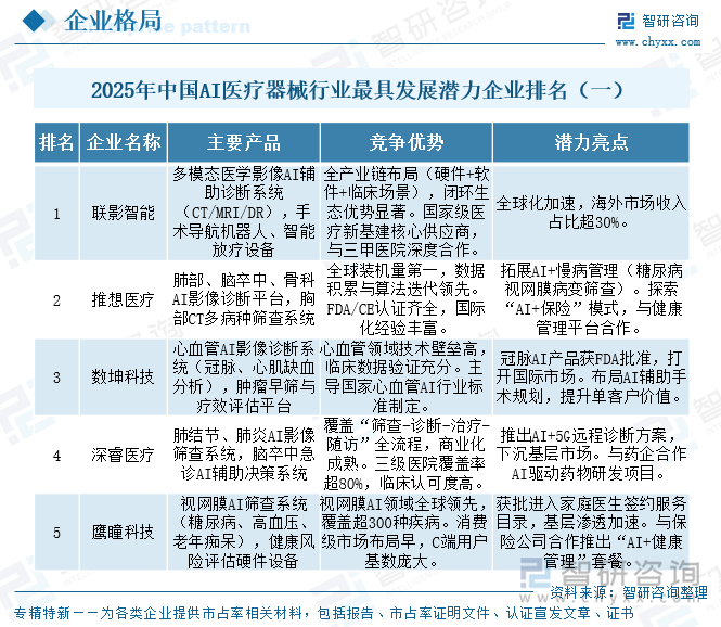 2025年中國AI醫(yī)療器械行業(yè)最具發(fā)展?jié)摿ζ髽I(yè)排名（一）