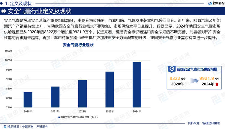 安全氣囊是被動安全系統(tǒng)的重要組成部分，主要分為傳感器、氣囊電腦、氣體發(fā)生裝置和氣袋四部分。近年來，隨著汽車及新能源汽車產(chǎn)銷量持續(xù)上升，帶動我國安全氣囊行業(yè)需求不斷增加，市場供給水平日益提升。數(shù)據(jù)顯示，2024年我國安全氣囊市場供給規(guī)模已從2020年的8322萬個增長至9921.9萬個。長遠來看，隨著安全意識增強和安全法規(guī)的不斷完善，消費者對汽車安全性能的要求越來越高，再加上車市競爭加劇也使主機廠更加注重安全方面配置的升級，我國安全氣囊行業(yè)需求有望進一步提升。