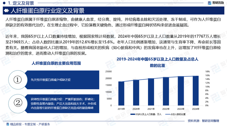 人纖維蛋白原屬于纖維蛋白原濃縮物，由健康人血漿，經分離、提純，并經病毒去除和滅活處理、凍干制成，可作為人纖維蛋白原缺乏的有效替代治療。在生理止血過程中，它扮演著關鍵角色，通過形成纖維蛋白網狀結構來促進血液凝固。纖維蛋白原作為凝血功能調節(jié)的核心生物制劑，其臨床應用價值已得到全球醫(yī)療界廣泛認可。近年來，隨著人口老齡化和生活水平的提高，凝血疾病患者的數量增加，推動了人纖維蛋白原市場的發(fā)展。此外，人纖維蛋白原替代療法的需求也在增加，進一步促進了市場的增長。據統(tǒng)計，2021年中國人纖維蛋白原行業(yè)市場規(guī)模為15.29億元，到了2024年行業(yè)市場規(guī)模增長至21.5億元，年復合增長率為12.0%。未來，隨著技術的不斷進步，人纖維蛋白原的生產工藝將不斷優(yōu)化，產品質量進一步提高，從而推動行業(yè)規(guī)模持續(xù)上漲。