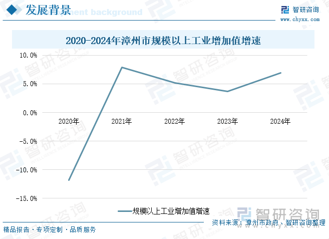 2020-2024年漳州市規(guī)模以上工業(yè)增加值增速