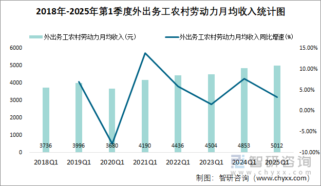 2018年-2025年第1季度農(nóng)村外出務(wù)工勞動力統(tǒng)計圖