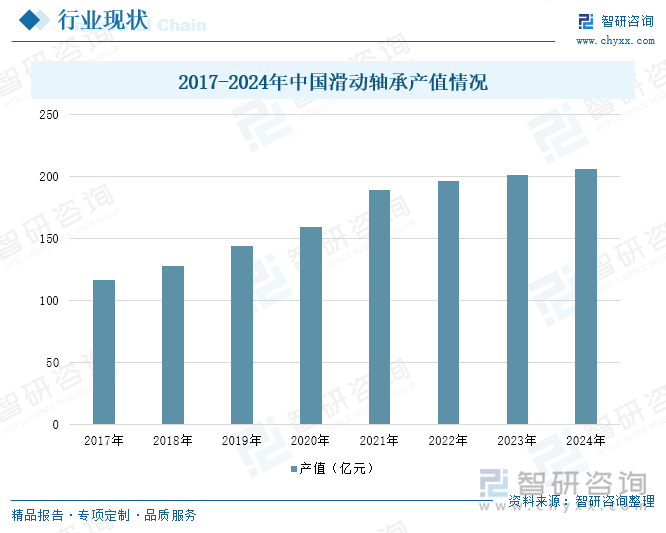 2017-2024年中國(guó)滑動(dòng)軸承產(chǎn)值情況