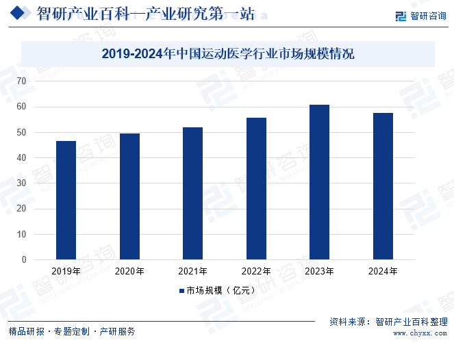 2019-2024年中国运动医学行业市场规模情况