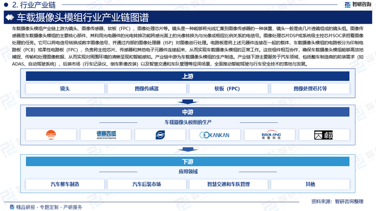 車載攝像頭模組產(chǎn)業(yè)鏈上游為鏡頭、圖像傳感器、軟板（FPC）、圖像處理芯片等。鏡頭是一種能夠?qū)⒐饩€匯集到圖像傳感器的一種裝置，鏡頭一般是由幾片透鏡組成的鏡頭組。圖像傳感器是車載攝像頭模組的主要核心部件，其利用光電器件的光電轉(zhuǎn)換功能將感光面上的光像轉(zhuǎn)換為與光像成相應(yīng)比例關(guān)系的電信號。圖像處理芯片DSP或系統(tǒng)級主控芯片SOC承擔(dān)著圖像處理的任務(wù)。它可以將電信號轉(zhuǎn)換成數(shù)字圖像信號，并通過內(nèi)部的圖像處理器（ISP）對圖像進行處理。電路板是將上述元器件連接在一起的載體，車載攝像頭模組的電路板分為印制電路板（PCB）或柔性電路板（FPC），負責(zé)將主控芯片、傳感器和其他電子元器件連接起來，從而實現(xiàn)車載攝像頭模組的正常工作。這些組件相互協(xié)作，確保車載攝像頭模組能夠高效地捕捉、傳輸和處理圖像數(shù)據(jù)，從而實現(xiàn)對周圍環(huán)境的清晰呈現(xiàn)和智能感知。產(chǎn)業(yè)鏈中游為車載攝像頭模組的生產(chǎn)制造。產(chǎn)業(yè)鏈下游主要服務(wù)于汽車領(lǐng)域，包括整車制造商的前裝需求（如ADAS、自動駕駛系統(tǒng)）、后裝市場（行車記錄儀、倒車影像改裝）以及智慧交通和車隊管理等應(yīng)用場景，全面推動智能駕駛與行車安全技術(shù)的落地與發(fā)展。