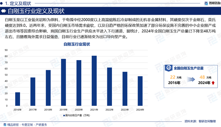 白刚玉是以工业氧化铝粉为原料，于电弧中经2000度以上高温熔炼后冷却制成的无机非金属材料，其硬度仅次于金刚石，莫氏硬度达到9.0。近两年来，受国内白刚玉市场需求疲软，以及日趋严格的环保政策加速了部分环保设施不完善的中小企业限产或退出市场等因素综合影响，我国白刚玉行业生产供应水平进入下行通道，据统计，2024年全国白刚玉生产总量已下降至48万吨左右，且随着海外需求日益强劲，目前行业已逐渐转变为出口导向型产业。