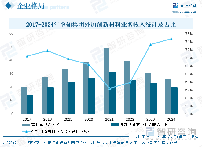 2017-2024年壘知集團(tuán)外加劑新材料業(yè)務(wù)收入統(tǒng)計及占比