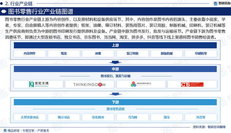圖書零售行業(yè)產(chǎn)業(yè)鏈上游為內(nèi)容創(chuàng)作，以及原材料和設(shè)備供應(yīng)環(huán)節(jié)，其中，內(nèi)容創(chuàng)作是圖書內(nèi)容的源頭，主要依靠小說(shuō)家、學(xué)者、專家、自由撰稿人等內(nèi)容創(chuàng)作者提供；紙張、油墨、縫訂材料、裝飾用箔片、裝訂用膠、制版機(jī)械、印刷機(jī)、裝訂機(jī)械等生產(chǎn)供應(yīng)商則負(fù)責(zé)為中游的圖書印刷發(fā)行提供原料及設(shè)備。產(chǎn)業(yè)鏈中游為圖書發(fā)行、批發(fā)與運(yùn)輸環(huán)節(jié)，即圖書批發(fā)商從出版社大量采購(gòu)圖書，然后通過自有運(yùn)輸或物流運(yùn)輸平臺(tái)將圖書分銷至各地零售商。產(chǎn)業(yè)鏈下游為圖書零售消費(fèi)環(huán)節(jié)，即通過大型連鎖書店、獨(dú)立書店、京東圖書、當(dāng)當(dāng)網(wǎng)、淘寶、拼多多、抖音等線下線上渠道將圖書銷售給讀者。