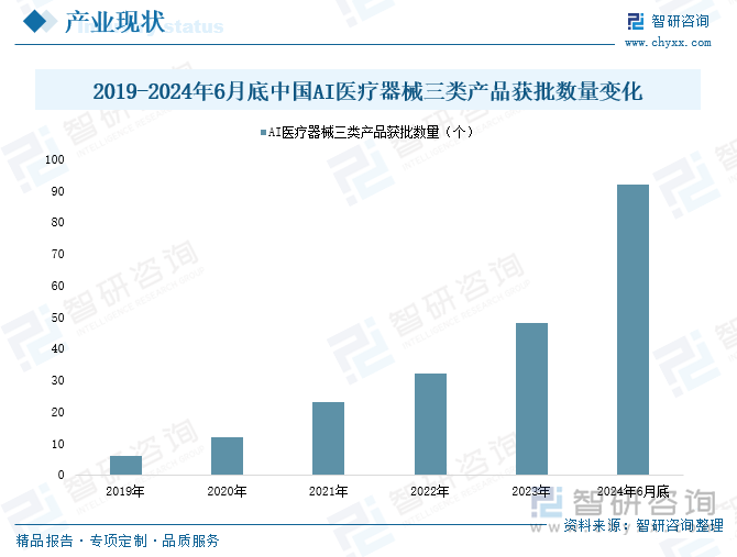 2019-2024年中國AI醫(yī)療器械三類產(chǎn)品獲批數(shù)量變化