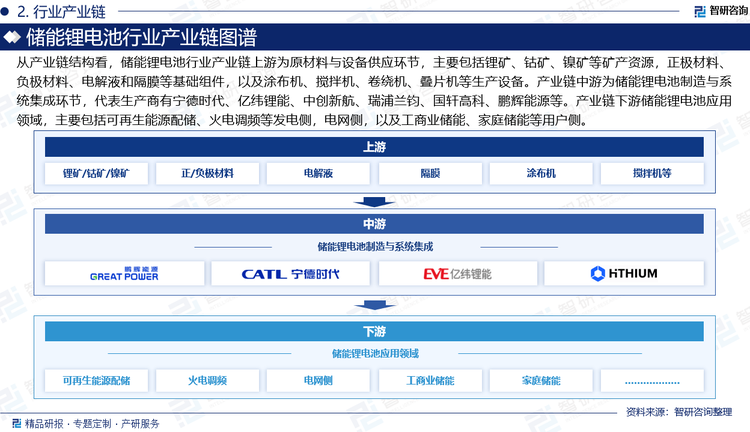 從產(chǎn)業(yè)鏈結構看，儲能鋰電池行業(yè)產(chǎn)業(yè)鏈上游為原材料與設備供應環(huán)節(jié)，主要包括鋰礦、鈷礦、鎳礦等礦產(chǎn)資源，正極材料、負極材料、電解液和隔膜等基礎組件，以及涂布機、攪拌機、卷繞機、疊片機等生產(chǎn)設備。產(chǎn)業(yè)鏈中游為儲能鋰電池制造與系統(tǒng)集成環(huán)節(jié)，代表生產(chǎn)商有寧德時代、億緯鋰能、中創(chuàng)新航、瑞浦蘭鈞、國軒高科、鵬輝能源等。產(chǎn)業(yè)鏈下游儲能鋰電池應用領域，主要包括可再生能源配儲、火電調頻等發(fā)電側，電網(wǎng)側，以及工商業(yè)儲能、家庭儲能等用戶側。