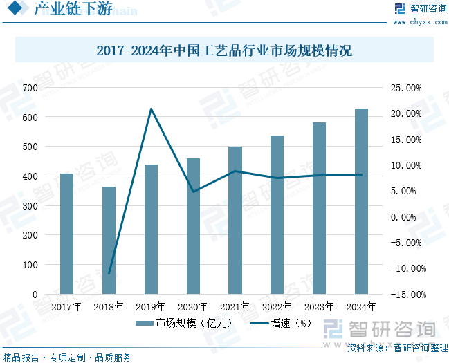 2017-2024年中國工藝品行業(yè)市場規(guī)模情況