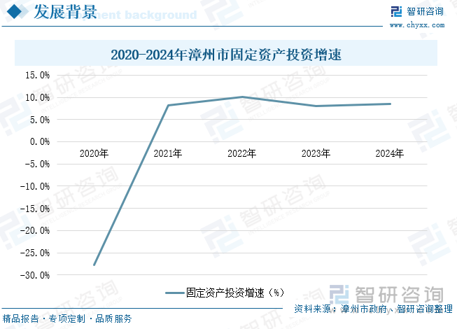 2020-2024年漳州市固定資產(chǎn)投資增速