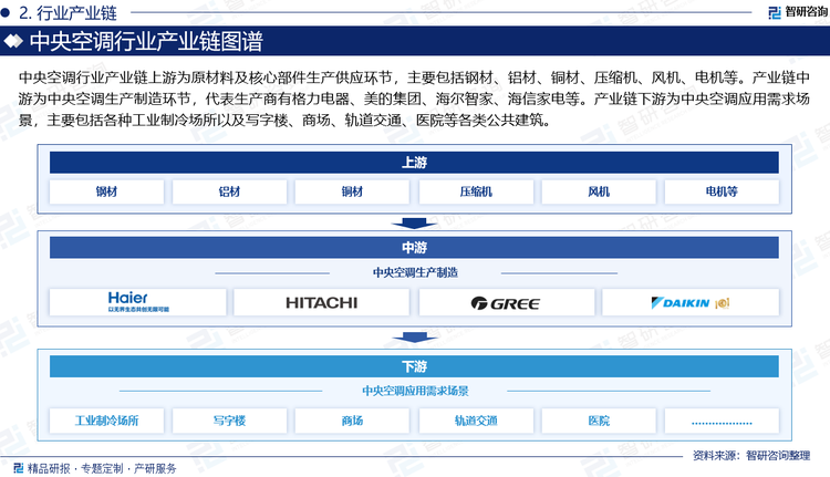 中央空調(diào)行業(yè)產(chǎn)業(yè)鏈上游為原材料及核心部件生產(chǎn)供應(yīng)環(huán)節(jié)，主要包括鋼材、鋁材、銅材、壓縮機、風(fēng)機、電機等。產(chǎn)業(yè)鏈中游為中央空調(diào)生產(chǎn)制造環(huán)節(jié)，代表生產(chǎn)商有格力電器、美的集團、海爾智家、海信家電等。產(chǎn)業(yè)鏈下游為中央空調(diào)應(yīng)用需求場景，主要包括各種工業(yè)制冷場所以及寫字樓、商場、軌道交通、醫(yī)院等各類公共建筑。