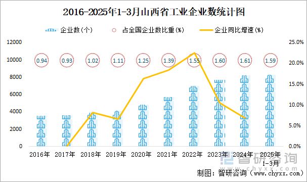 2016-2025年1-3月山西省工業企業數統計圖