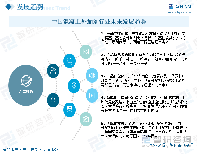 中國混凝土外加劑行業(yè)未來發(fā)展趨勢