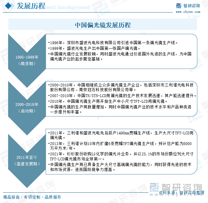 中國偏光鏡發(fā)展歷程