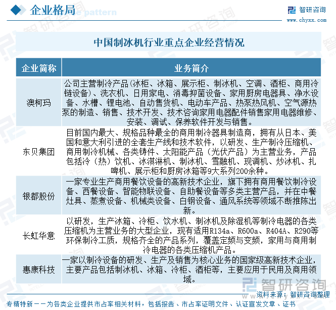 中國制冰機行業(yè)重點企業(yè)經(jīng)營情況