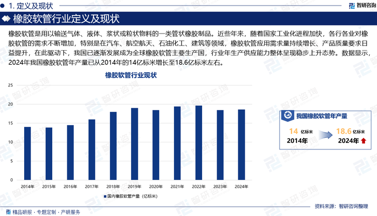 橡膠軟管是用以輸送氣體、液體、漿狀或粒狀物料的一類(lèi)管狀橡膠制品。近些年來(lái)，隨著國(guó)家工業(yè)化進(jìn)程加快，各行各業(yè)對(duì)橡膠軟管的需求不斷增加，特別是在汽車(chē)、航空航天、石油化工、建筑等領(lǐng)域，橡膠軟管應(yīng)用需求量持續(xù)增長(zhǎng)、產(chǎn)品質(zhì)量要求日益提升，在此驅(qū)動(dòng)下，我國(guó)已逐漸發(fā)展成為全球橡膠軟管主要生產(chǎn)國(guó)，行業(yè)年生產(chǎn)供應(yīng)能力整體呈現(xiàn)穩(wěn)步上升態(tài)勢(shì)。數(shù)據(jù)顯示，2024年我國(guó)橡膠軟管年產(chǎn)量已從2014年的14億標(biāo)米增長(zhǎng)至18.6億標(biāo)米左右。