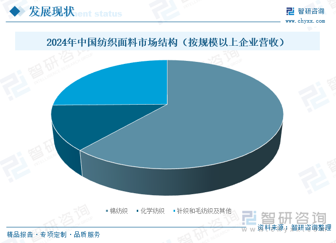 2024年中國紡織面料市場結構（按規(guī)模以上企業(yè)營收）