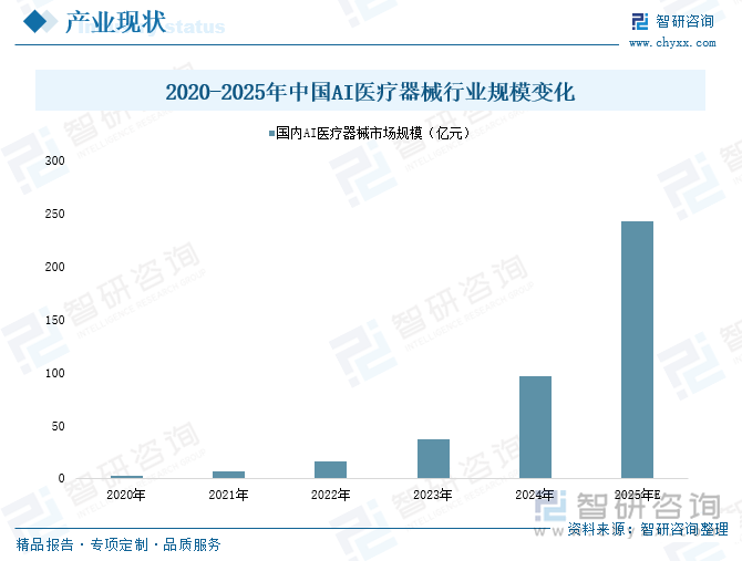 2020-2025年中國AI醫(yī)療器械行業(yè)規(guī)模變化